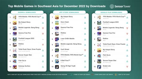 Top Mobile Games in Southeast Asia for December 2022 by Downloads