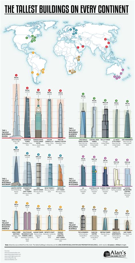 The tallest buildings on every continent | Continents, Building ...