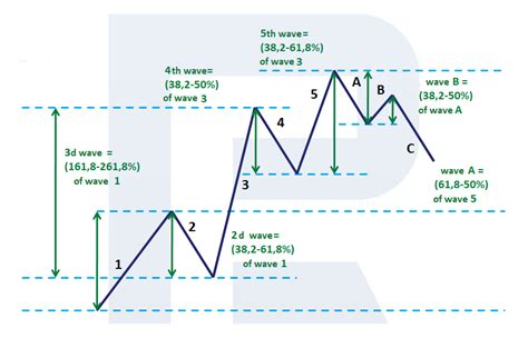 Elliott Wave Theory Examples