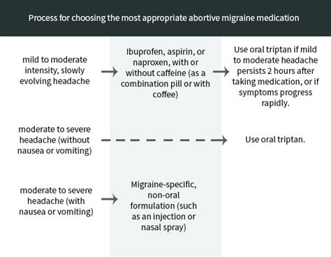 Abortive treatment for migraine