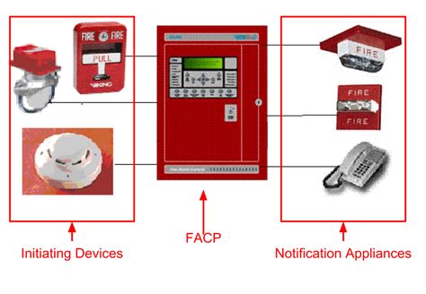 Fire Alarm System Components