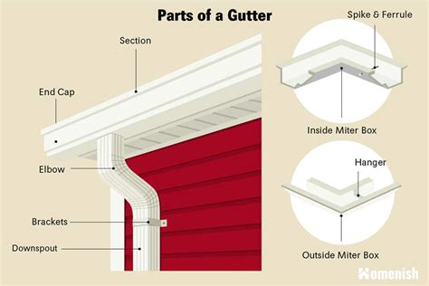 Parts of a Gutter Explained - Homenish