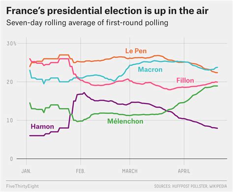 The French Election Is Way Too Close To Call | FiveThirtyEight