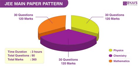 JEE Main Syllabus (2023) - Free PDF Download (2022)