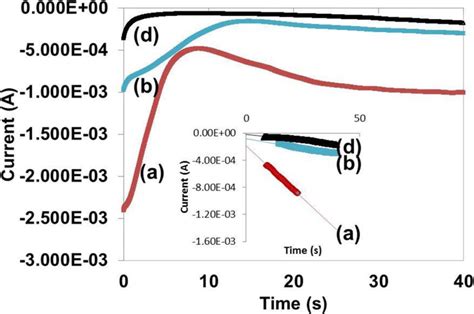 Chronoamperometry curves obtained during electrodeposition for ...