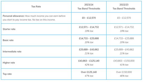 UK Tax Allowances and Tax Rates for 2022/23 Tax Year and Future Years ...