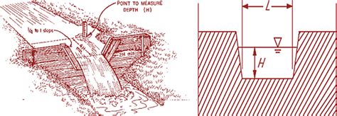 WHAT IS WEIR? | FUNCTIONS OF A WEIR | TYPES OF WEIRS | LCETED -lceted ...