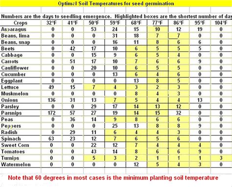 Printable Seed Germination Chart