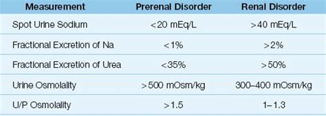 Fractional Excretion Of Sodium Interpretation - slideshare