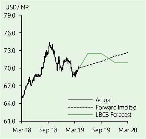 Rupee Exchange Rate Forecast: Political Risks And Rising Commodity Prices Pressure INR