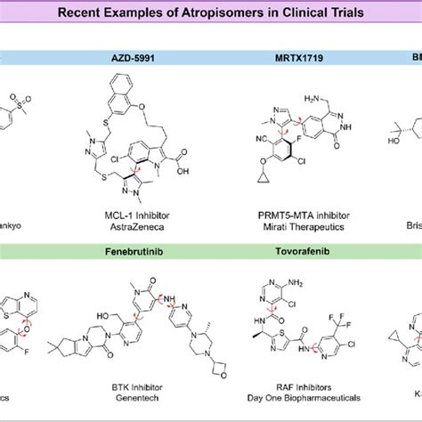 Examples of atropisomers that have undergone recent clinical trials ...