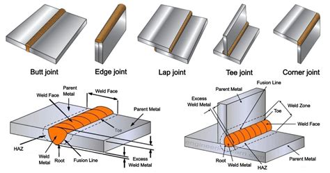 Type of Welding Joints: Applications, Advantages & Disadvantages - Engineering Learn