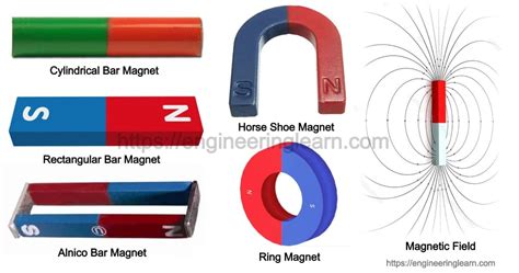 Bar Magnet: Definition, Types, Properties, Uses, Field Lines (Magnetic Field) - Engineering Learn