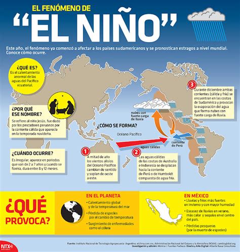 Fenómeno El Niño: Infografia sobre EL NIÑO