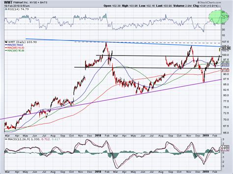 Trading Walmart Stock After Earnings Jump - TheStreet