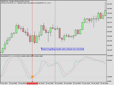 A case for the Engulfing Stochastic Indicator - Trading Strategies - 14 February 2019 - Traders ...