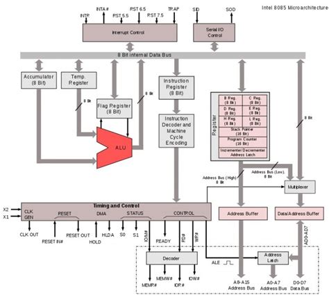 8085 Microprocessor Circuit Diagram