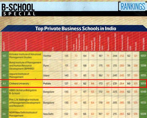 Chitkara Business School ranked #1 Private Business School in North ...