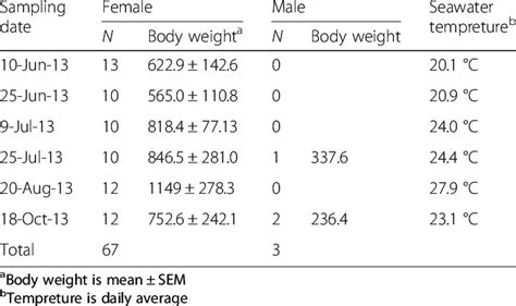 Daggertooth pike conger samples used in this study | Download Table