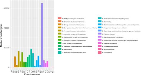 Number of matched genes of function class | Download Scientific Diagram