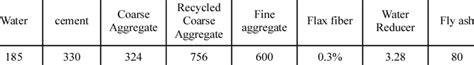 Reclaimed concrete mix ratio kg/m 3 | Download Scientific Diagram