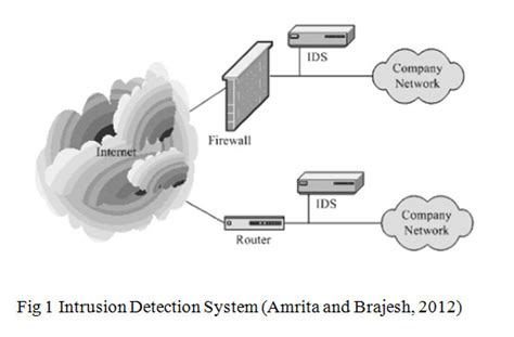 Improving Network Attack Alarm System: A Proposed Hybrid Intrusion ...