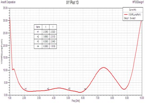 VSWR versus Frequency Plot | Download Scientific Diagram