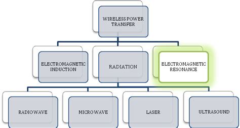 Study Methods of Wireless Power Transfer Technology in Electric Vehicle Charging - IEEE ...