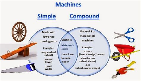 Step by Step SCIENCE: UNIT 7: COMPLEX MACHINES