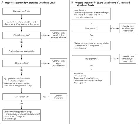 Myasthenia Gravis | NEJM