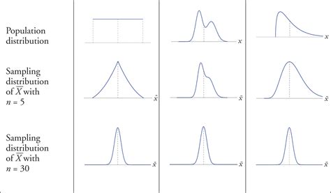 6-2. The Sampling Distribution of the Sample Mean - Statistics