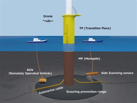 O&M (Operation and Maintenance) Service | Offshore Wind Power Generation Business | New Products ...