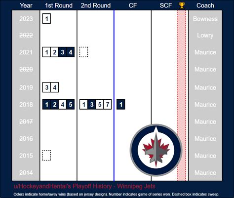 10 Year Playoff History - Winnipeg Jets : r/winnipegjets