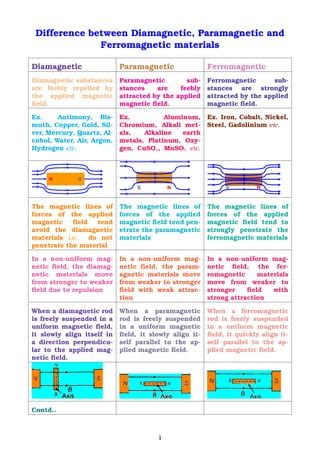 Contrast between Diamagnetic, Paramagnetic and Ferromagnetic Materials | PDF | Free Download