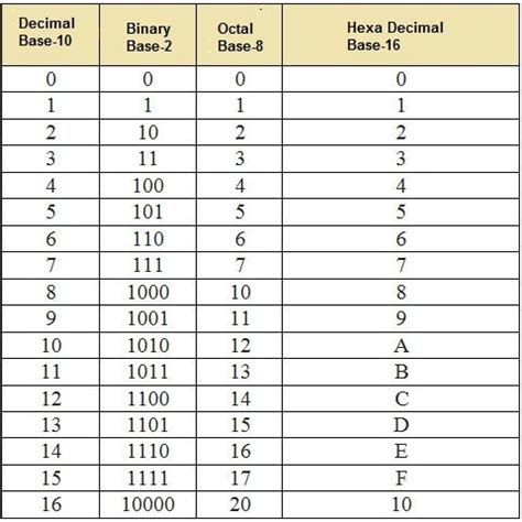 Number Conversion. Number are the part of life. Number… | by Sachin Hegde | Medium