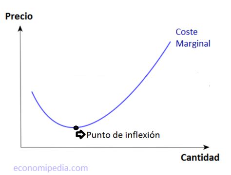 Exceder Encantada de conocerte Goneryl punto de inflexion en ingles ...