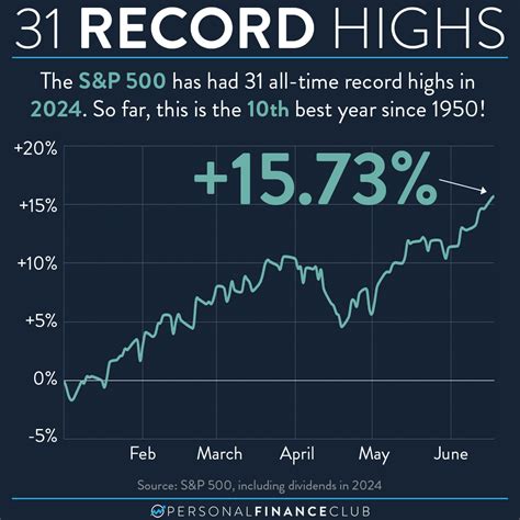 S&P 500 has had 31 all time record highs in 2024 – Personal Finance Club