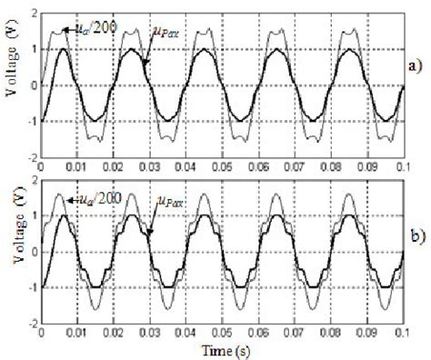 Input voltage and output signal on phase-a of the modified PLL circuit ...