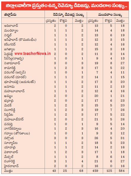 Telangana New Districts formation Mandals, Villages List - విద్య సమచార ...