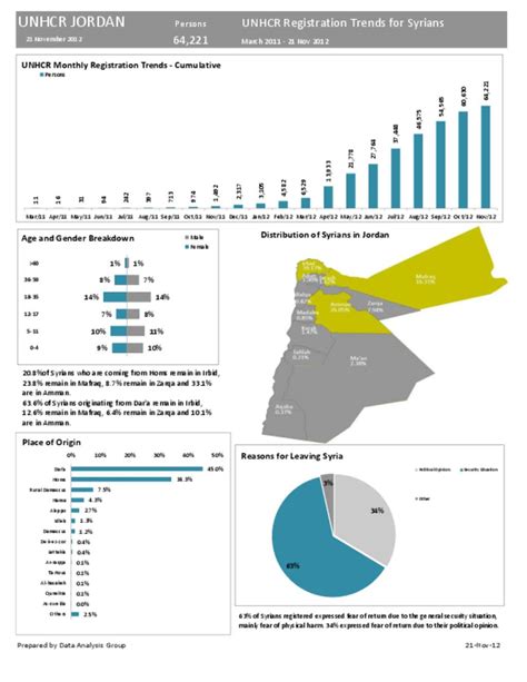 Document - UNHCR Registration Trends For Syrians in Jordan as of 21 Nov ...