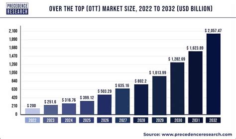 Over the Top (OTT) Market Size Poised to Exceed USD 1241.6 Bn By 2030