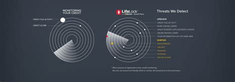 Norton LifeLock | Identity Theft Protection | PrismHR Insurance Alliance