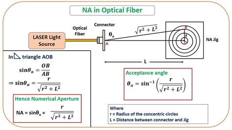 Numerical Aperture