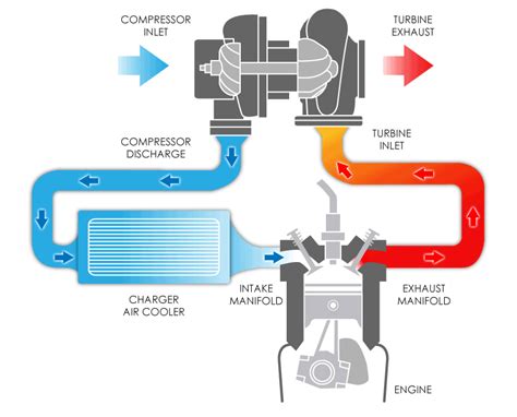 How Does A Turbocharger Work? | Turbo Dynamics