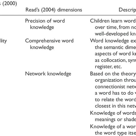 Dimensions of Depth of Word Knowledge | Download Table