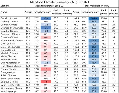 Prairie Climate Summary August 2021: Rain Arrives - Weatherlogics