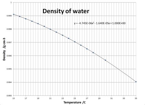 Equation For Density Of Water With Temperature - Tessshebaylo