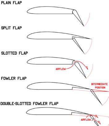 flight controls - What is the purpose of aileron droop used in some ...