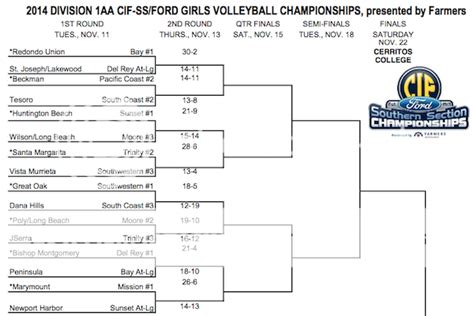 CIF Girls' Volleyball Playoff Bracket: Division 1AA | Sports | gazettes.com