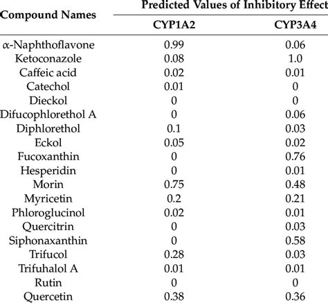 The potential for CYP1A2 and CYP3A4 inhibition of various phenolic ...